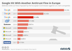 Google hat eine weitere Kartellstrafe in Europa verhängt bekommen
