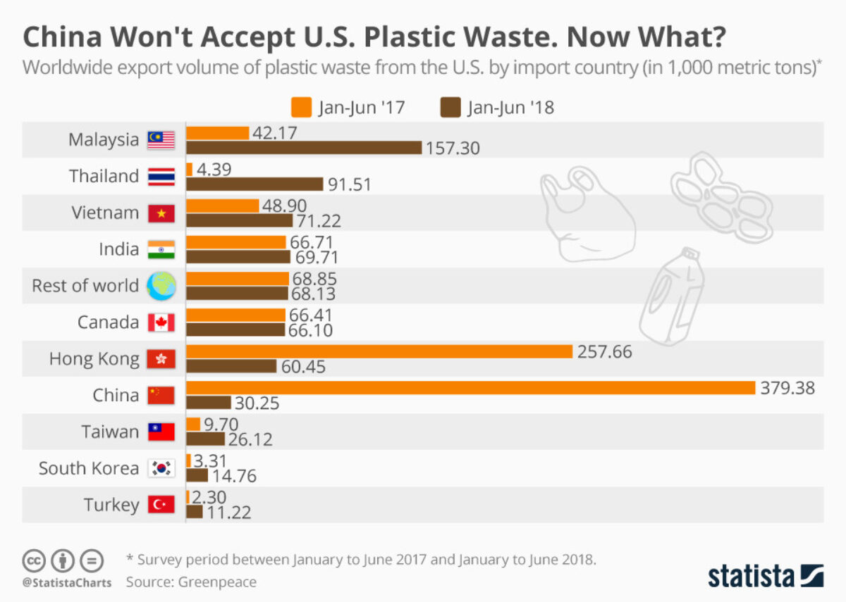 China Will Die Us Plastikabfalle Nicht Mehr Was Jetzt China Won T Accept U S Plastic Waste Now What Xpert Digital