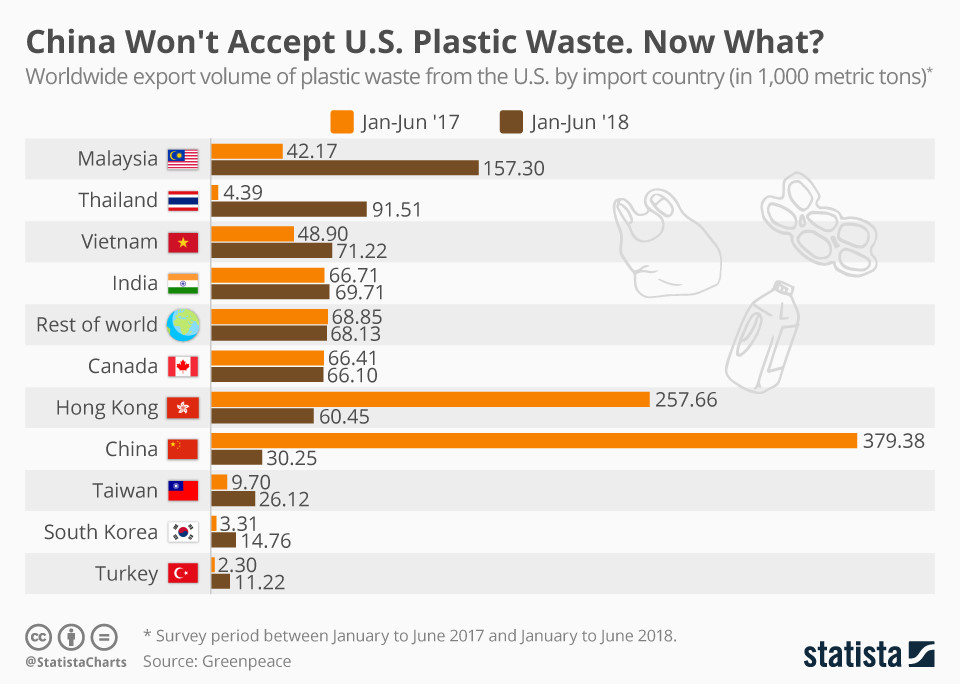 Китаю больше не нужны пластиковые отходы США. Что теперь? 