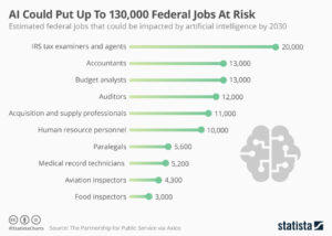 USA: KI könnte bis zu 130.000 Arbeitsplätze im Bundesgebiet gefährden