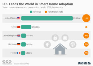 Die USA sind weltweit führend bei der Einführung von Smart Home Systemen
