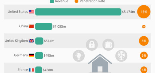 Die USA sind weltweit führend bei der Einführung von Smart Home Systemen