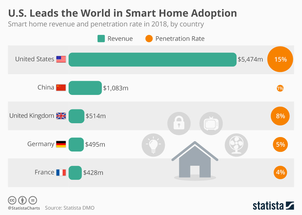 США — мировой лидер по внедрению систем умного дома