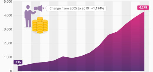 Großbritannien: Pure-Play Ads sind um 1,174% gewachsen