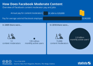 Wie funktionieren die moderierten Inhalte bei Facebook?