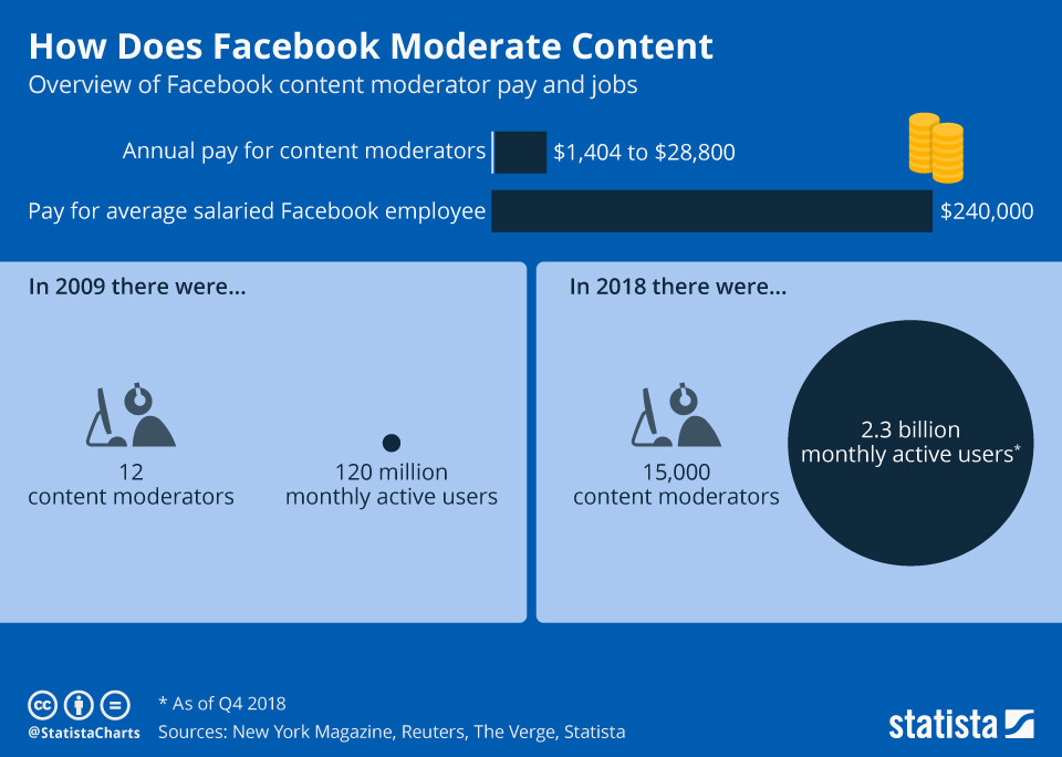 Как модерируемый контент работает на Facebook?