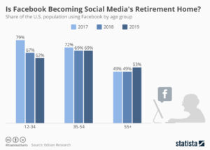 Wird Facebook zum Seniorenheim von Social Media?
