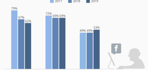 Wird Facebook zum Seniorenheim von Social Media?
