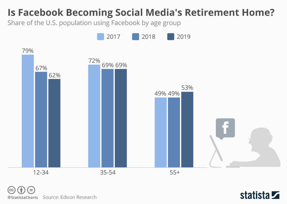 Чи стане Facebook пенсійним будинком соціальних медіа?