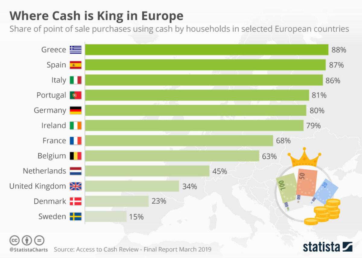 Wo Bargeld in Europa der König ist Where Cash is King in Europeld in