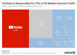YouTube ist für 37% des gesamten mobilen Internetverkehrs verantwortlich