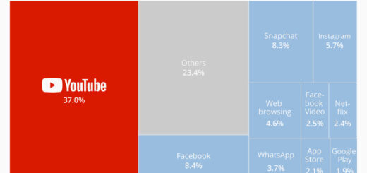 YouTube ist für 37% des gesamten mobilen Internetverkehrs verantwortlich