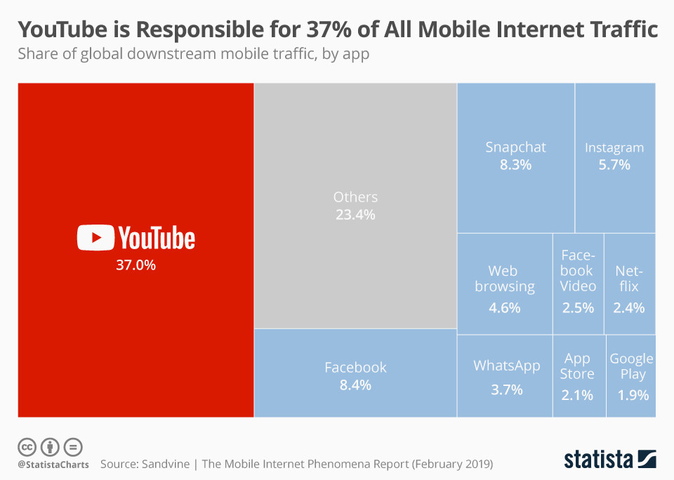 На YouTube приходится 37% всего мобильного интернет-трафика.