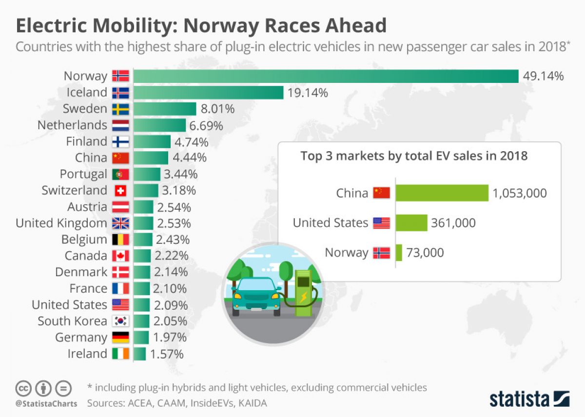 Elektromobilität Norwegen rast voraus Electric Mobility Norway