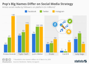Große Namen der Musikbranche unterscheiden sich in der Social Media Strategie