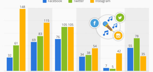 Große Namen der Musikbranche unterscheiden sich in der Social Media Strategie