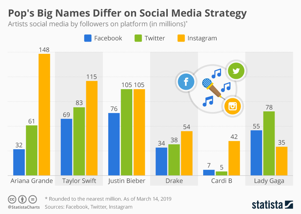 Громкие имена в музыкальной индустрии различаются своей стратегией в социальных сетях.