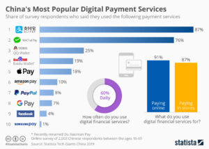 Chinas beliebteste digitale Zahlungsdienste