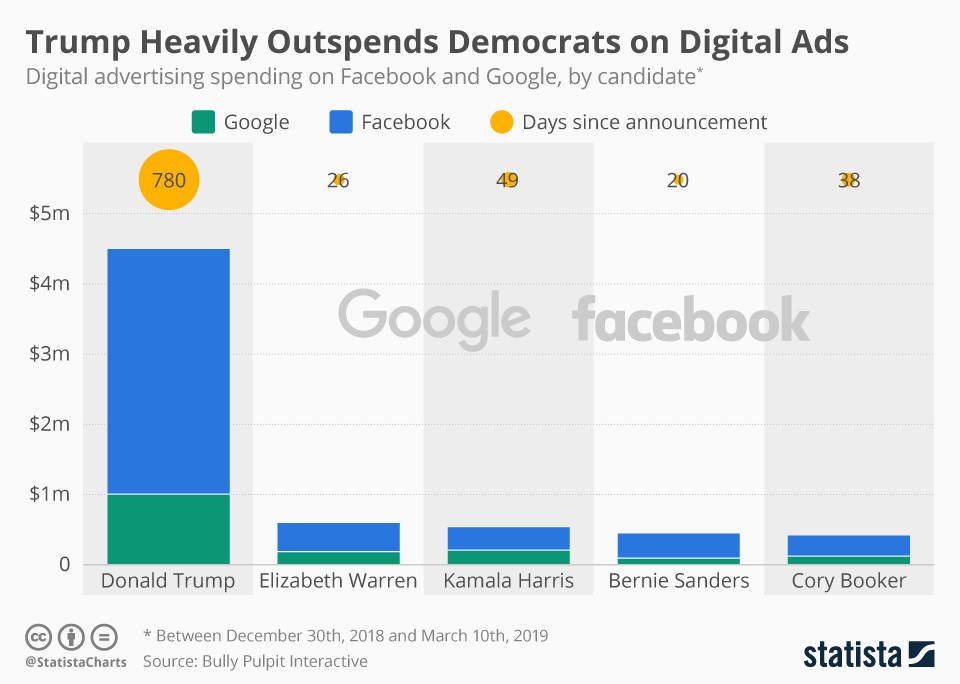 Трамп намного превосходит демократов по цифровой рекламе