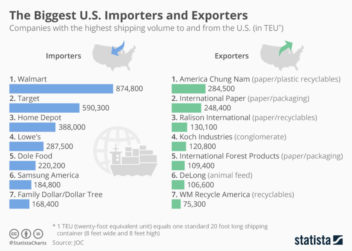 Die größten USamerikanischen Importeure und Exporteure The Biggest U