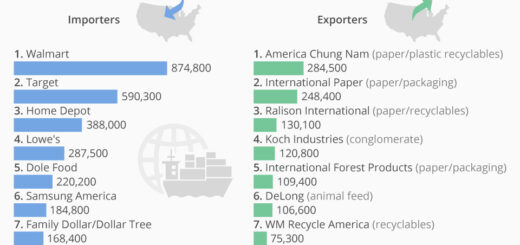 Die größten US-amerikanischen Importeure und Exporteure