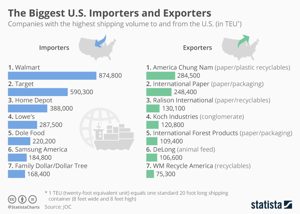 美国最大的进口商和出口商