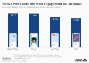 Unverfälschte Videos erhalten das meiste Engagement auf Facebook