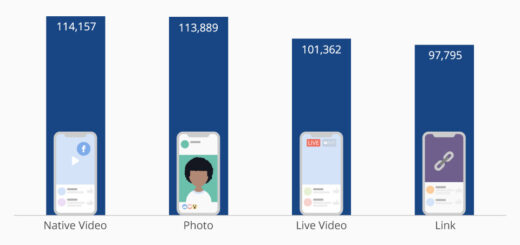 Unverfälschte Videos erhalten das meiste Engagement auf Facebook