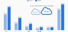 Amazon menguasai 32% dari pasar cloud senilai $80 miliar