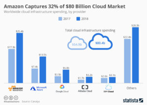Amazon erobert 32% des 80 Milliarden Dollar Cloud-Marktes