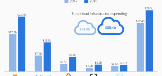 Amazon erobert 32% des 80 Milliarden Dollar Cloud-Marktes