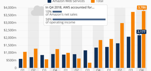 Cloud Business treibt die Gewinne von Amazon voran