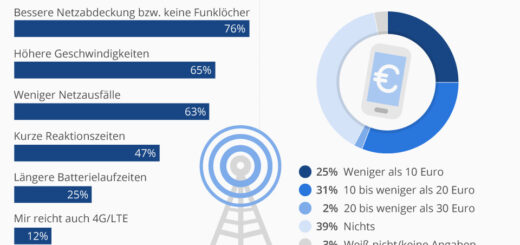 5G - hoher Erwartungen, niedrige Zahlungsbereitschaft