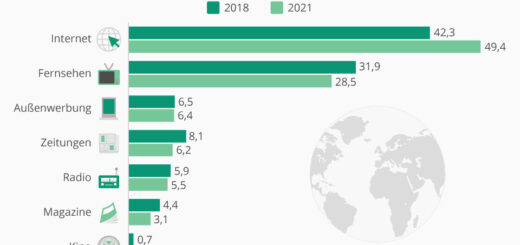 Jeder 2. Werbedollar geht 2021 ins Netz