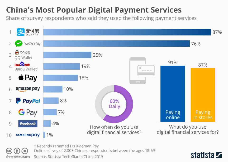 Infografik: Chinas beliebteste digitale Zahlungsdienste | Statista
