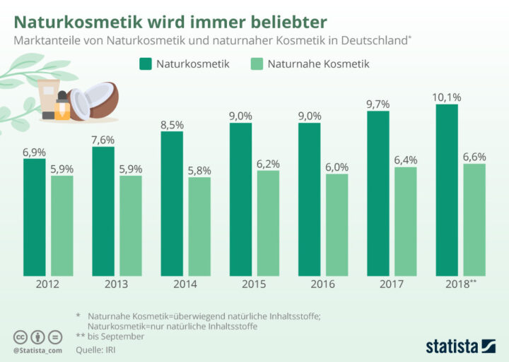 Naturkosmetik wird immer beliebter - Natural cosmetics are becoming ...