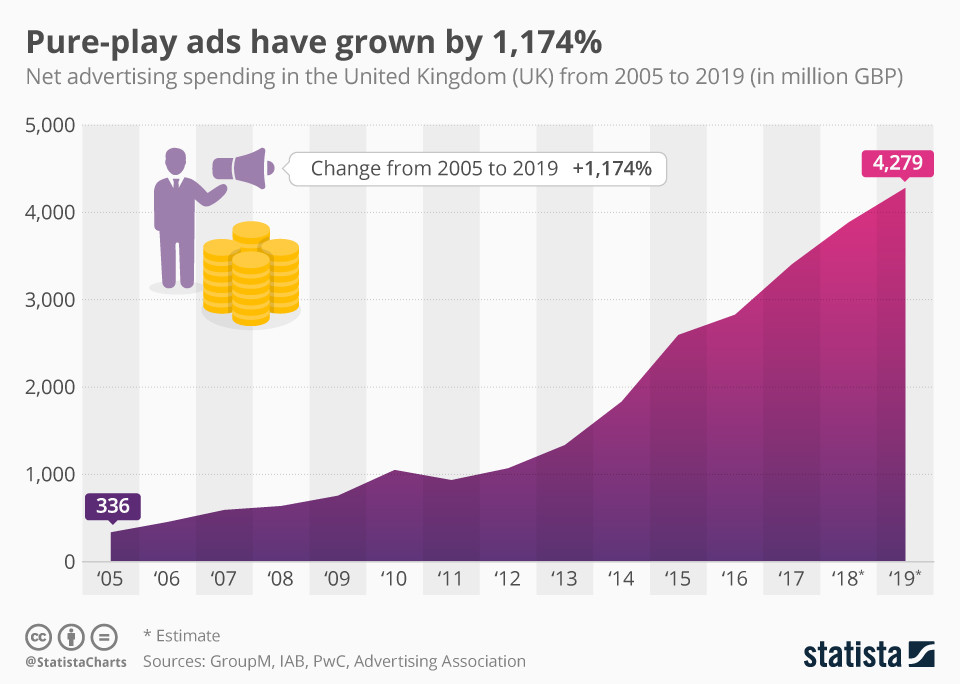 Infografik: Pure-Play-Anzeigen sind um 1.174% gestiegen | Statista