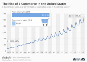 Der Aufstieg des E-Commerce in den Vereinigten Staaten