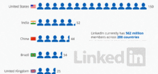 LinkedIn 회원이 가장 많은 국가