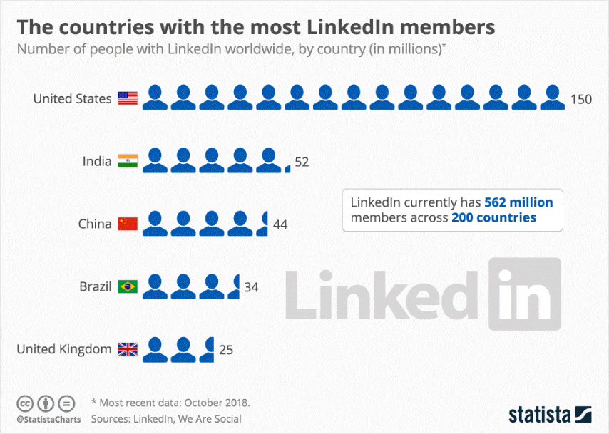 LinkedIn 회원이 가장 많은 국가