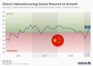 Chinas verarbeitende Industrie kehrt zum Wachstum zurück