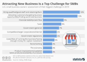 Die Gewinnung von Neugeschäften ist eine der größten Herausforderungen für KMUs