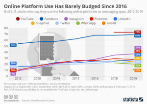 Die Nutzung der Online-Plattformen hat sich seit 2016 kaum verändert