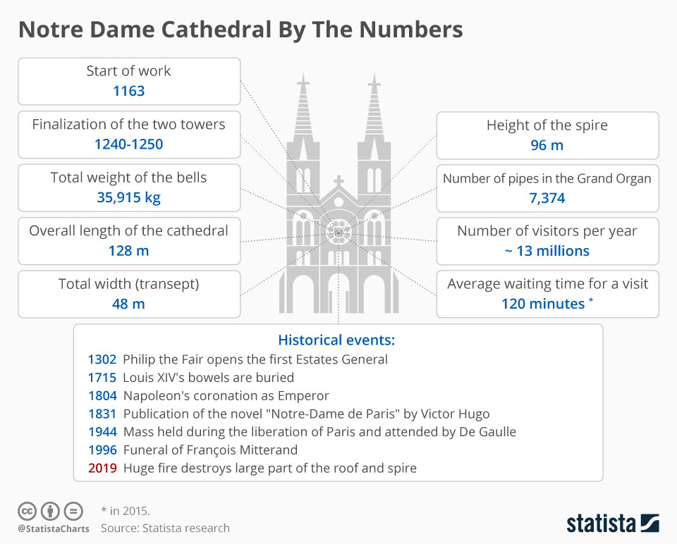 숫자로 보는 노트르담 대성당