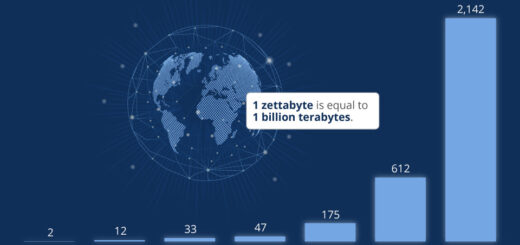 Die globale Datenerstellung steht kurz vor der Explosion