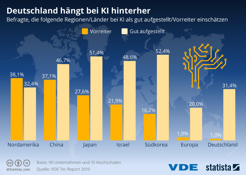Tyskland hänger bakom AI