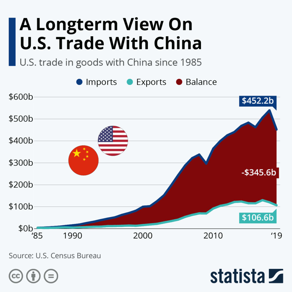 Infografik: Ein langfristiger Blick auf den Handel der USA mit China | Statista