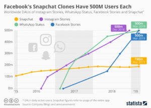 SNAPCHAT VS. FACEBOOK: Die Snapchat-Klone von Facebook haben jeweils 500 Millionen Benutzer