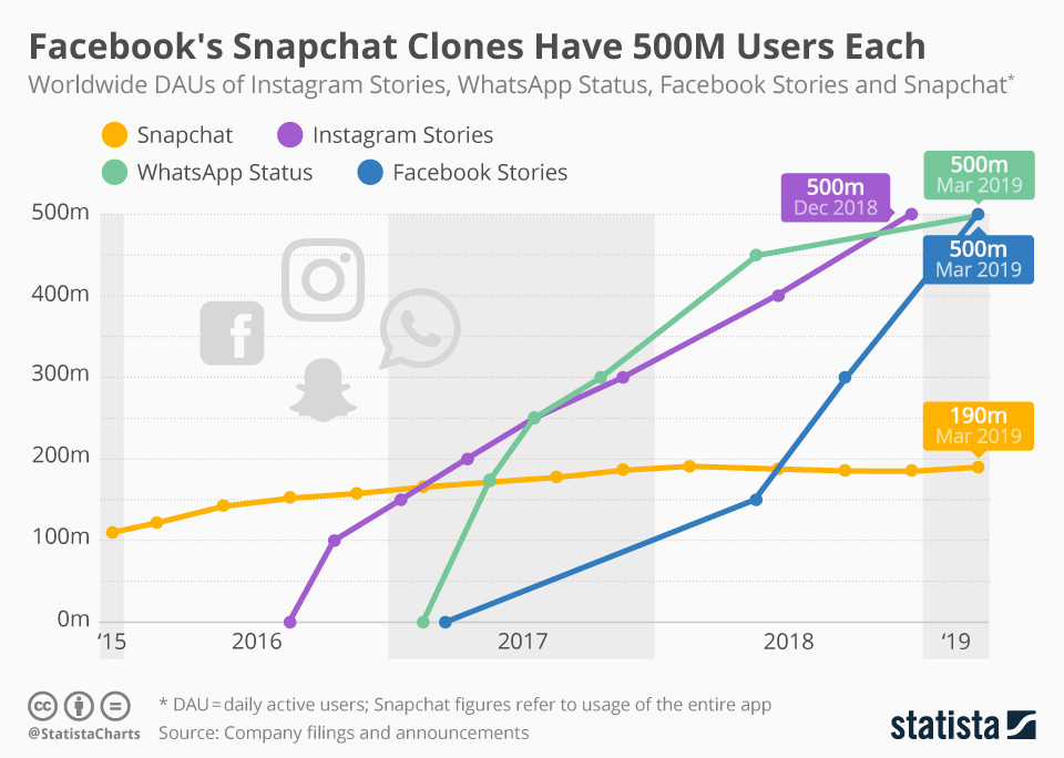 Snapchat проти Facebook: клон Snapchat з Facebook має 500 мільйонів користувачів