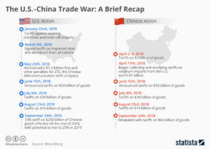 Der Handelskrieg zwischen den USA und China: Eine kurze Zusammenfassung